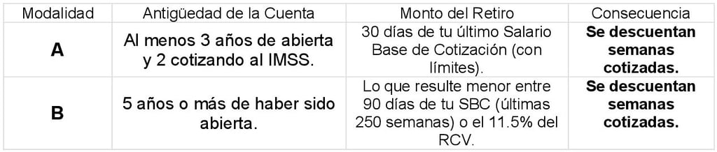 Tabla modalidades de ayuda para retiro por desempleo AFORE