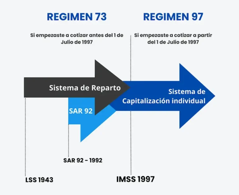 Linea de tiempo regimen de pensiones IMSS, 1943 a 1997 Ley 73, 1997 en adelante Ley 97