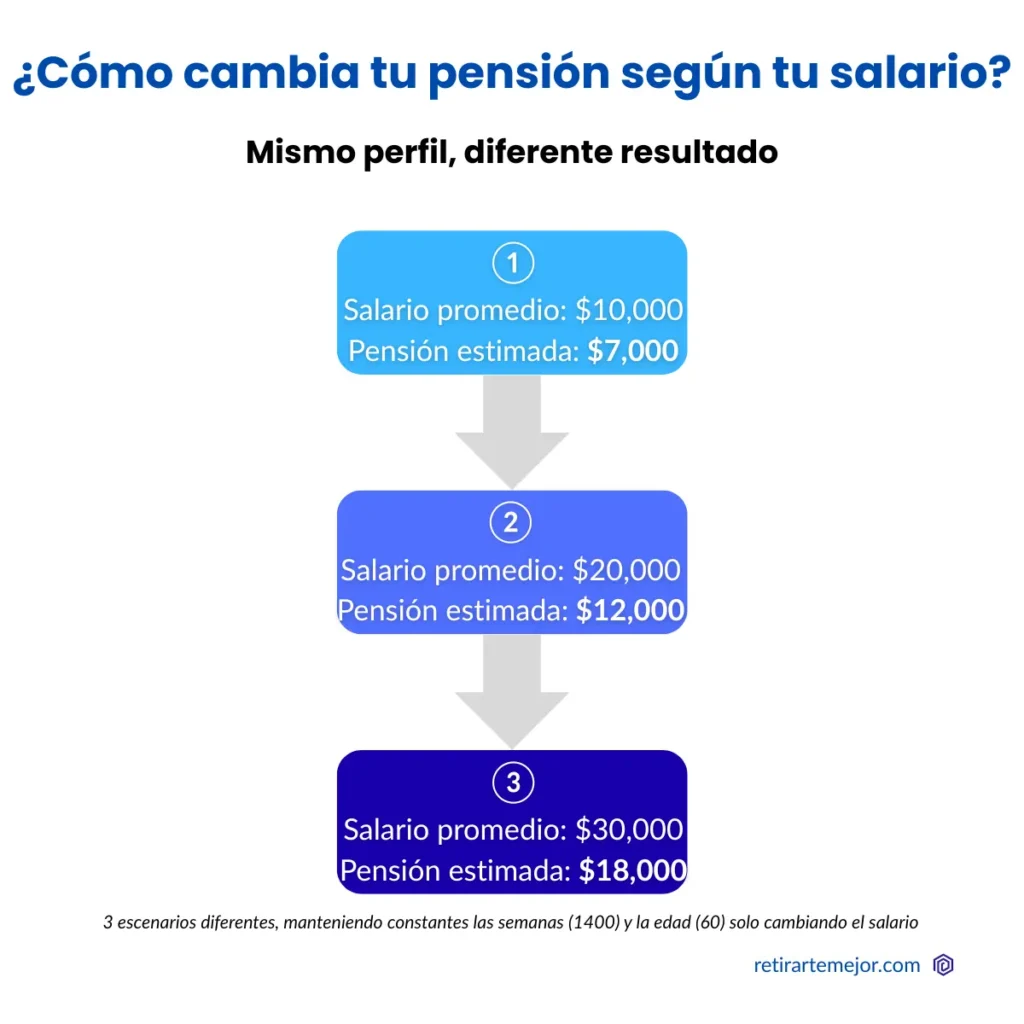 Cuánto me toca de pensión IMSS Ley 73 | Cálculo paso a paso y ejemplos 4 Ejemplo de cómo aumenta la pensión IMSS según el salario promedio