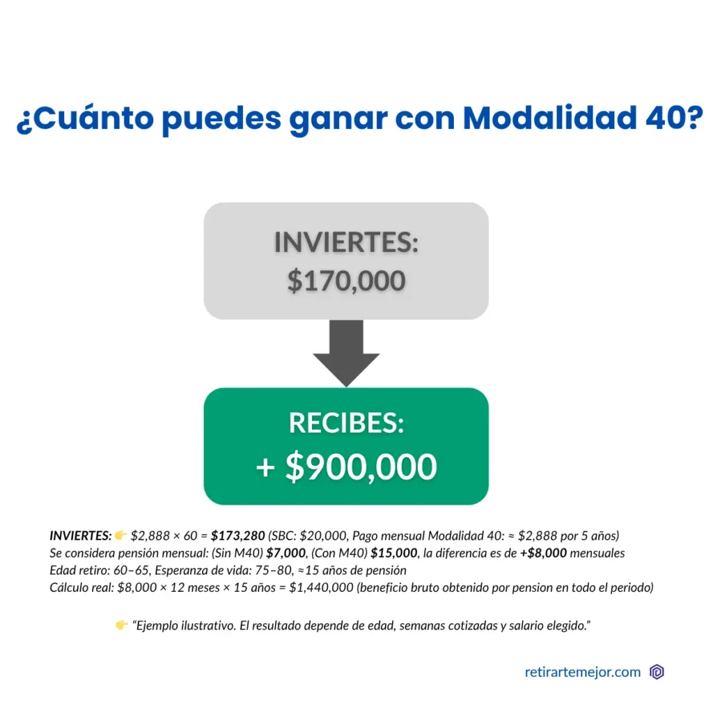 Beneficio total de la Modalidad 40 en pensión IMSS