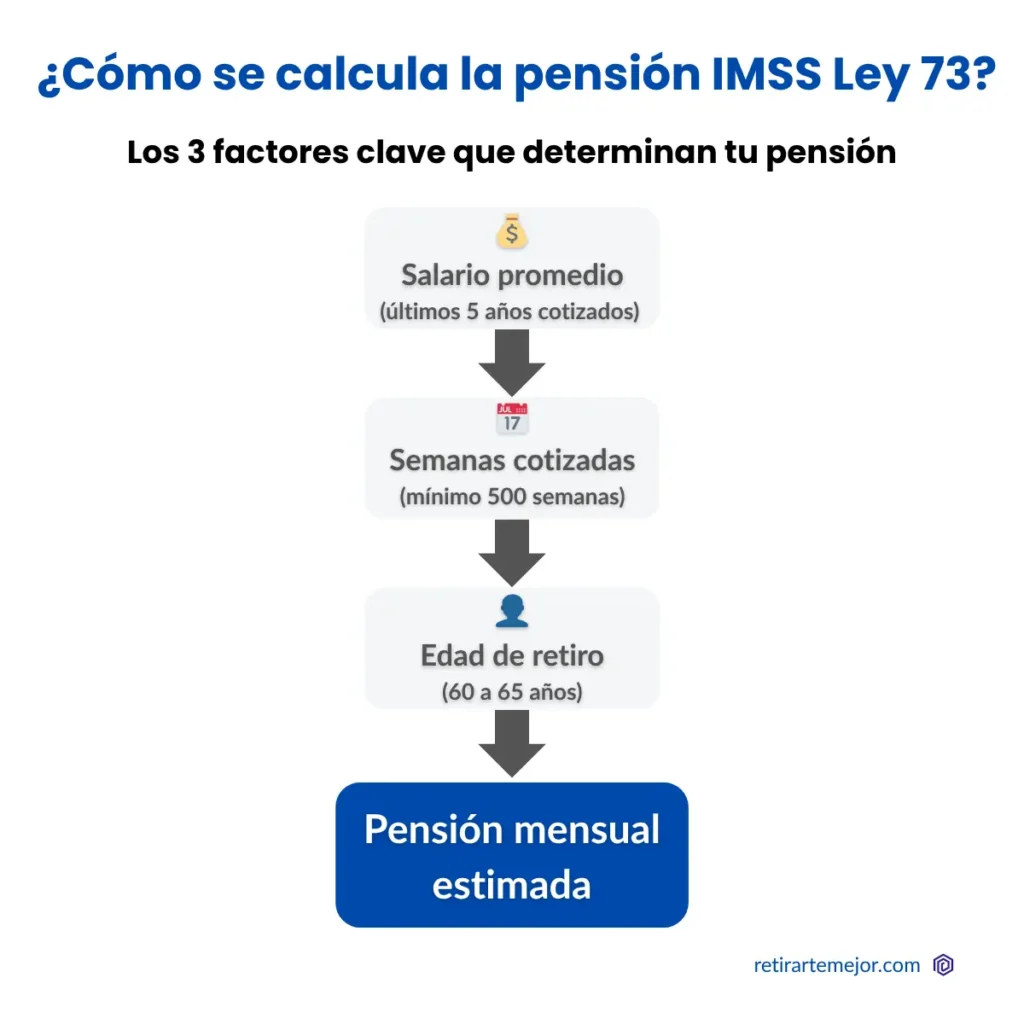 Diagrama de cómo se calcula la pensión IMSS Ley 73 paso a paso