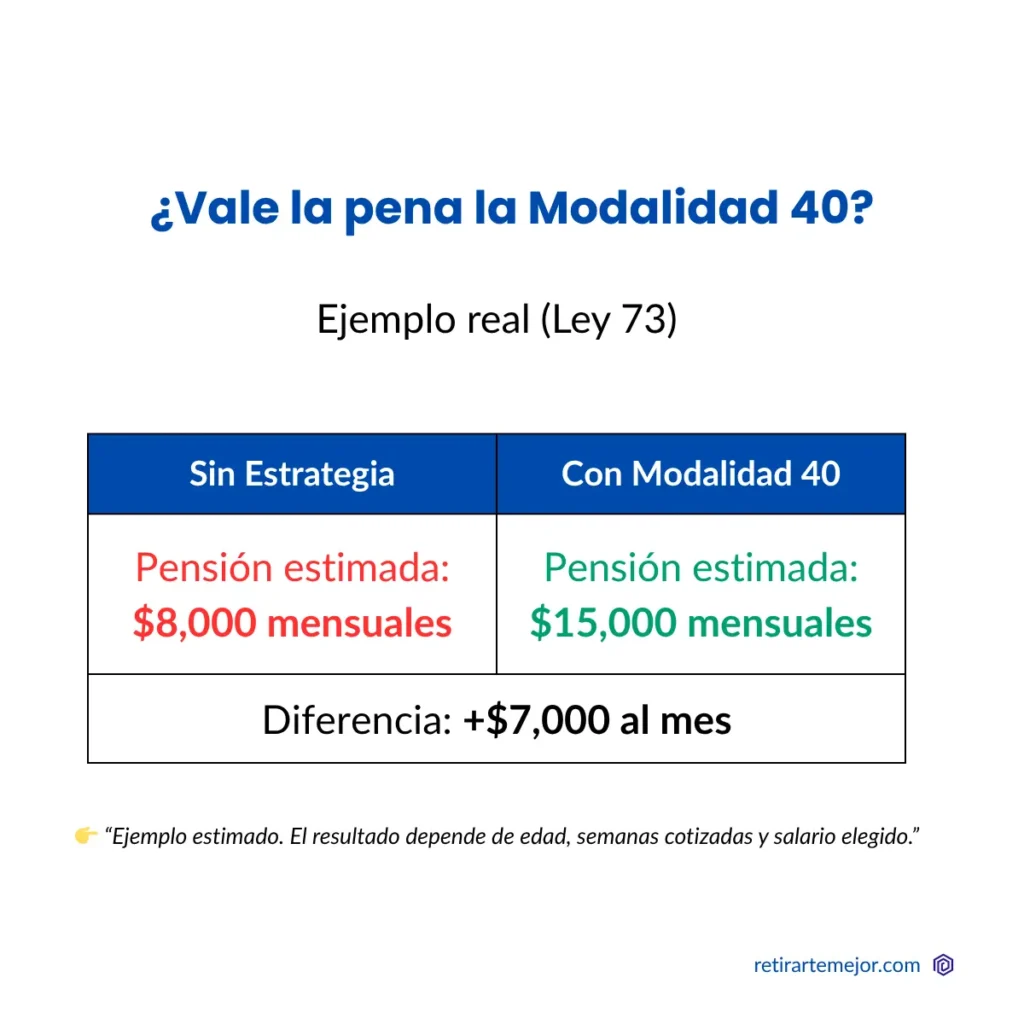 Comparativa de pensión con y sin Modalidad 40 IMSS