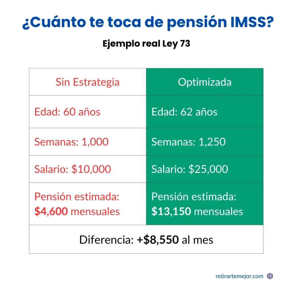 Cuánto me toca de pensión IMSS Ley 73 | Cálculo paso a paso y ejemplos 3 Comparativa de pensión IMSS Ley 73 con y sin estrategia de optimización