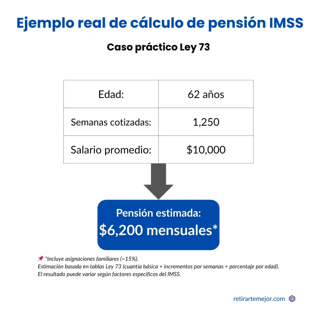 Ejemplo real de cálculo de pensión IMSS Ley 73 con salario de 10000 y 1250 semanas