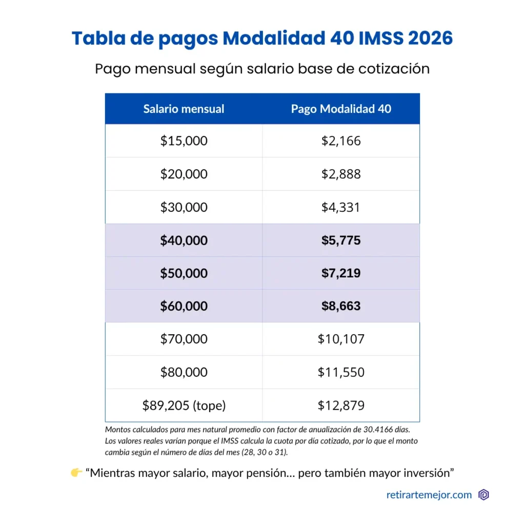 Tabla de pagos de Modalidad 40 IMSS 2026 según salario