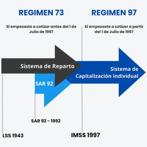 Linea de tiempo regimen de pensiones IMSS, 1943 a 1997 Ley 73, 1997 en adelante Ley 97